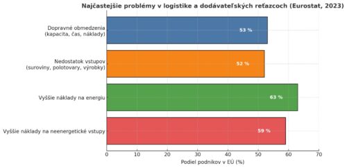 Logistika a problémy: Neplánované zdržanie kamióna v kolóne a strata zásielky.